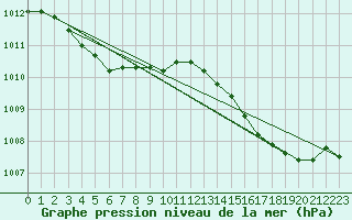 Courbe de la pression atmosphrique pour Leucate (11)