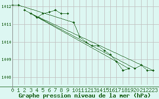 Courbe de la pression atmosphrique pour Northolt