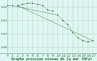 Courbe de la pression atmosphrique pour Doberlug-Kirchhain