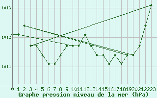 Courbe de la pression atmosphrique pour Agde (34)