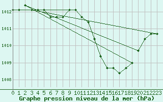 Courbe de la pression atmosphrique pour Manlleu (Esp)