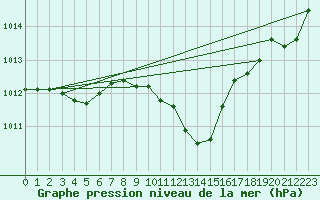 Courbe de la pression atmosphrique pour Le Luc - Cannet des Maures (83)