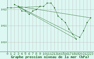 Courbe de la pression atmosphrique pour Solenzara - Base arienne (2B)
