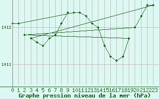 Courbe de la pression atmosphrique pour Herserange (54)