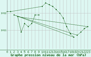 Courbe de la pression atmosphrique pour Courcouronnes (91)