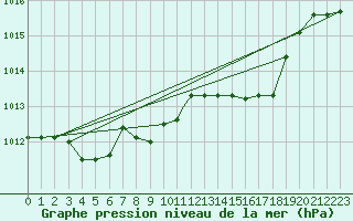 Courbe de la pression atmosphrique pour Capo Bellavista