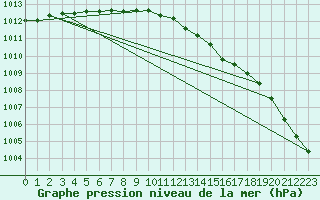 Courbe de la pression atmosphrique pour Thyboroen