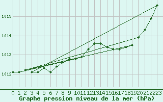 Courbe de la pression atmosphrique pour Ste (34)