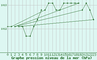 Courbe de la pression atmosphrique pour Fains-Veel (55)