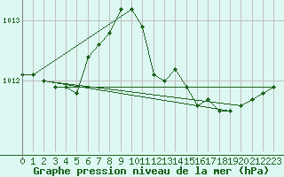 Courbe de la pression atmosphrique pour Veliko Gradiste