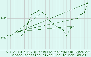 Courbe de la pression atmosphrique pour Michelstadt-Vielbrunn