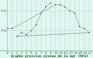 Courbe de la pression atmosphrique pour Beja