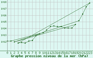 Courbe de la pression atmosphrique pour Vias (34)