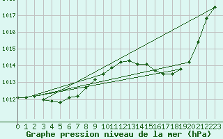 Courbe de la pression atmosphrique pour Saint-Jean-de-Vedas (34)