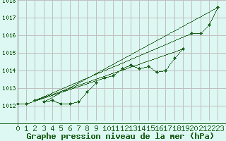 Courbe de la pression atmosphrique pour Dunkerque (59)