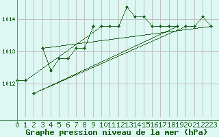 Courbe de la pression atmosphrique pour Liefrange (Lu)