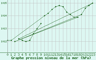 Courbe de la pression atmosphrique pour la bouée 6200094