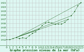 Courbe de la pression atmosphrique pour Laval (53)
