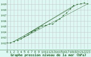 Courbe de la pression atmosphrique pour Lofer