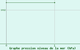 Courbe de la pression atmosphrique pour Boulogne (62)