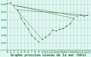 Courbe de la pression atmosphrique pour Pershore