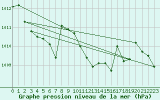 Courbe de la pression atmosphrique pour Fribourg (All)