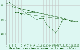 Courbe de la pression atmosphrique pour Hel