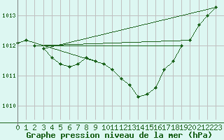 Courbe de la pression atmosphrique pour Norderney