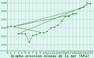 Courbe de la pression atmosphrique pour Lans-en-Vercors (38)