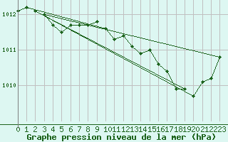 Courbe de la pression atmosphrique pour Cabris (13)