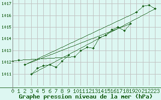 Courbe de la pression atmosphrique pour Logrono (Esp)