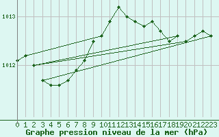 Courbe de la pression atmosphrique pour Brest (29)