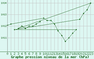 Courbe de la pression atmosphrique pour Nmes - Garons (30)