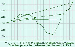 Courbe de la pression atmosphrique pour Nyon-Changins (Sw)