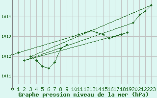 Courbe de la pression atmosphrique pour Cap Pertusato (2A)