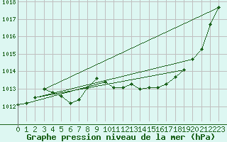 Courbe de la pression atmosphrique pour Grenoble/agglo Le Versoud (38)