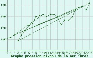Courbe de la pression atmosphrique pour Grasque (13)