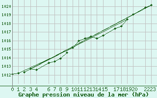 Courbe de la pression atmosphrique pour Variscourt (02)