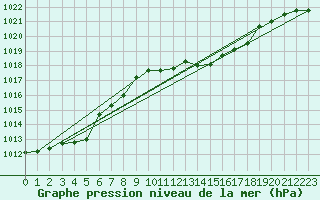 Courbe de la pression atmosphrique pour Leinefelde