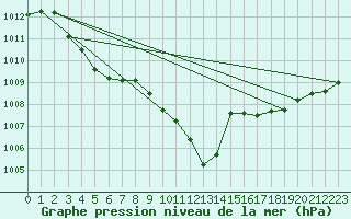 Courbe de la pression atmosphrique pour La Beaume (05)