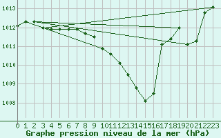 Courbe de la pression atmosphrique pour Preonzo (Sw)