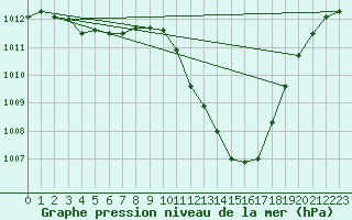 Courbe de la pression atmosphrique pour Sisteron (04)