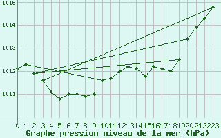 Courbe de la pression atmosphrique pour Treize-Vents (85)