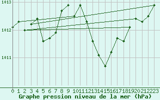 Courbe de la pression atmosphrique pour Grenoble/St-Etienne-St-Geoirs (38)