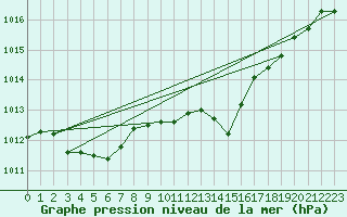 Courbe de la pression atmosphrique pour Sisteron (04)
