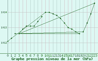 Courbe de la pression atmosphrique pour Connerr (72)