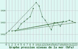 Courbe de la pression atmosphrique pour Wernigerode