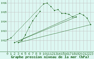 Courbe de la pression atmosphrique pour Albi (81)