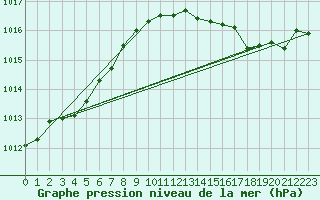 Courbe de la pression atmosphrique pour Cerisiers (89)