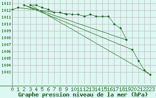 Courbe de la pression atmosphrique pour Liefrange (Lu)